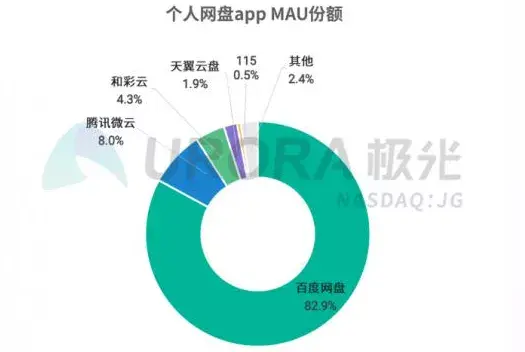 百度云盘网页版，百度网盘网页版入口（你被百度网盘白嫖了）