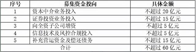 国金证券股票（国金证券拟定增60亿元）