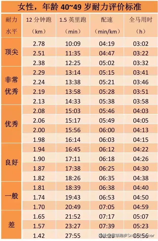 国家一级运动员肺活量标准，正常肺活量范围是多少（你的跑步耐力水平如何）