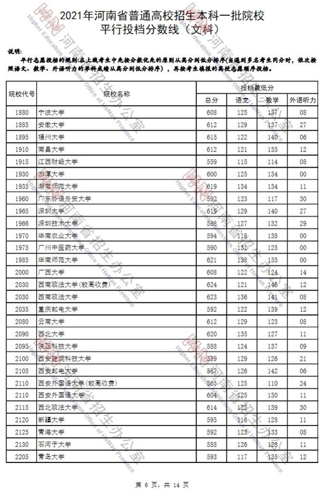 河南省2021年高考录取分数线一览表，哈尔滨工业大学2021年录取分数线（2021河南高考本科一批院校平行投档分数线）