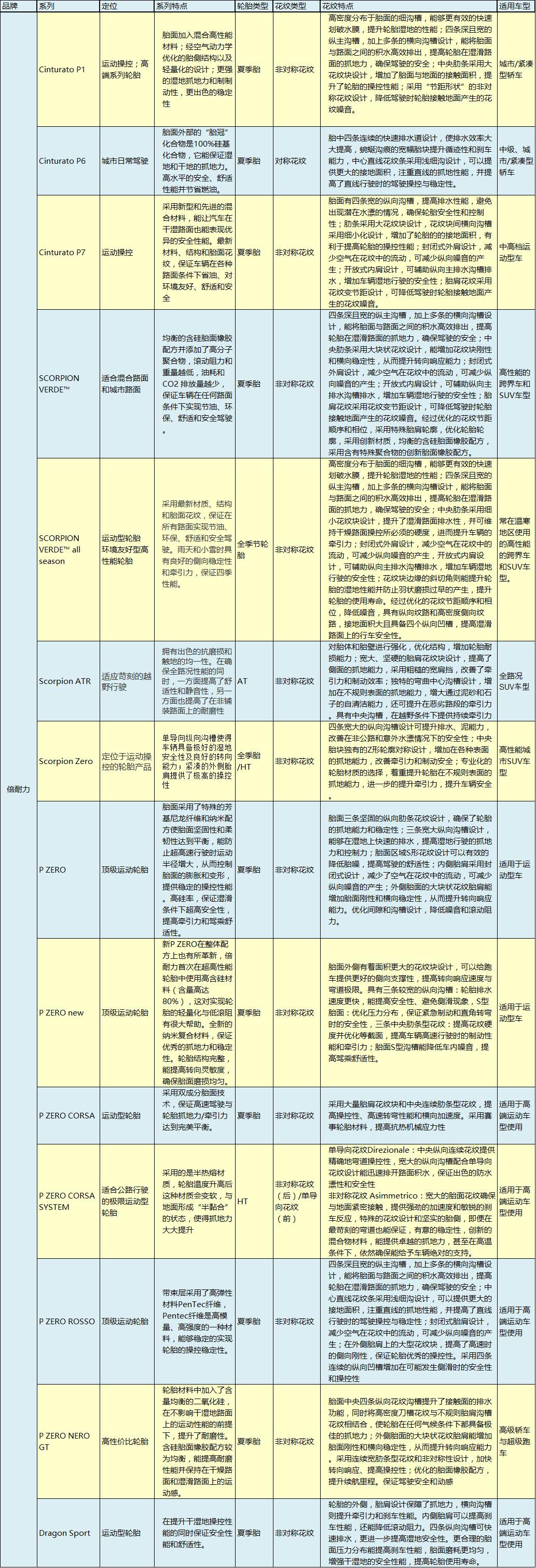 101v轮胎是什么意思，101v和101w轮胎哪个好（12款主流轮胎数据汇总）