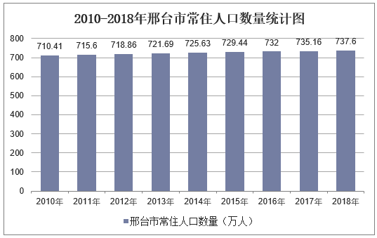 邢台城区人口，邢台城区人口排名（2010-2018年邢台市常住人口数量及户籍人口数量统计）