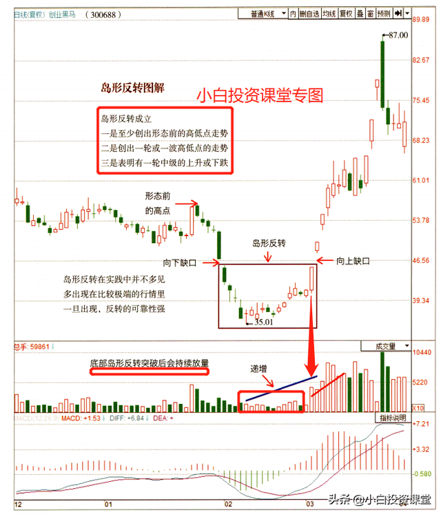 岛形反转的理论涨幅是多少，岛形反转k线（形态分析法之十：岛形反转）