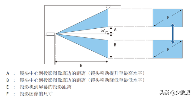 家庭投影入门指南：将投影安置在合适的位置