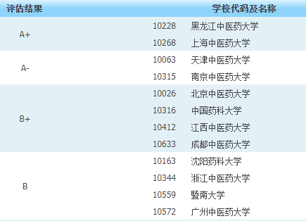 中药学专业大学排名，2021年开设中药学专业的大学排名及名单（实力最强的竟然是这所双非大学）