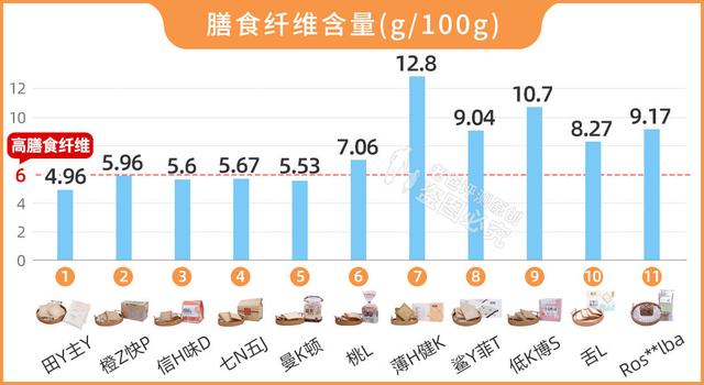 12种全麦面包，实测11款，告诉你哪款更健康