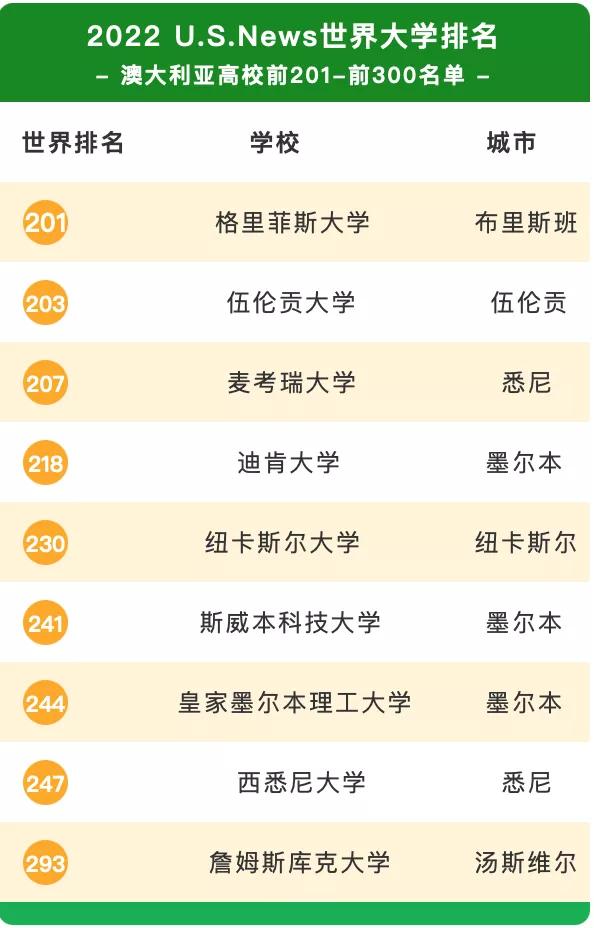 麥考瑞大學qs排名,2017年澳洲留學(u.s.news世界大學排名出爐)