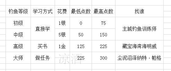 新鲜的夜鳞鲷鱼，新鲜的夜鳞鲷鱼配方（魔兽世界：怀旧服钓鱼攻略）