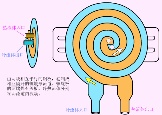 传热方式有哪几种，九种换热器的工作原理详解