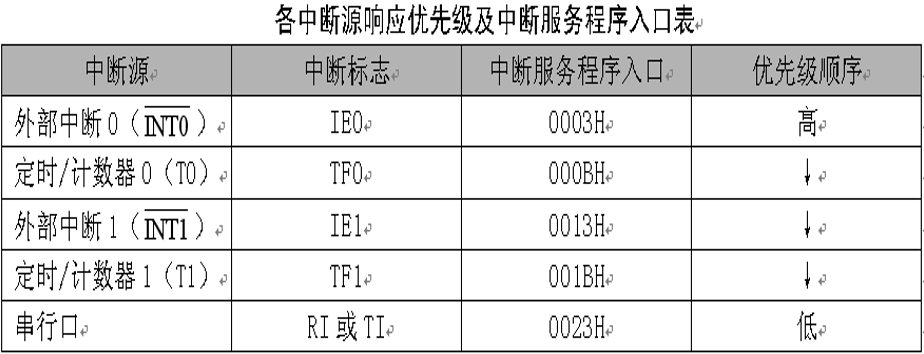 单片机的五个中断源 单片机的中断系统首先需要知道它有多少个中断源