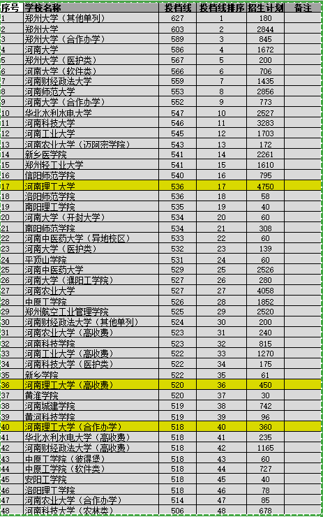 河南理工大学有专科专业吗，河南理工大学专业设置有哪些（河南最值得捡漏的一本高校）
