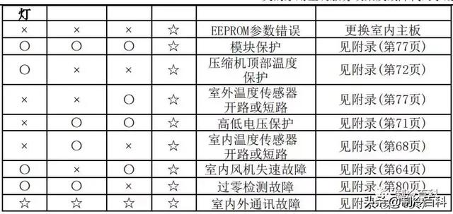 空调常见故障代码及处理方法，空调常见故障代码和维护保养方法介绍（最新最全┃美的空调故障代码手册大全）