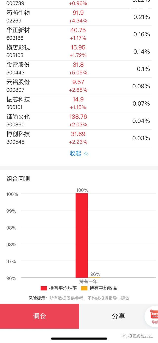 基金组合怎么进行回测（今天详细分析一下天天组合的优缺点）