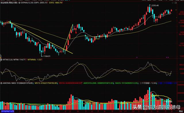 expma二条均线最佳参数，expma指标的参数设置怎样比较好（神奇的expma均线指标）