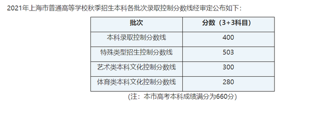 2021年高招艺术本科A梯度第一志愿投档线，湖北新增本土1+37（2021年各省录取批次线与艺术统考合格线公布）
