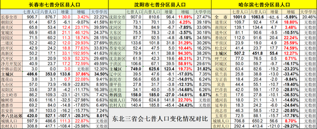 东三省是哪三个省会城市，东三省省会城市是哪些（东北三省会分区县详细人口出炉）