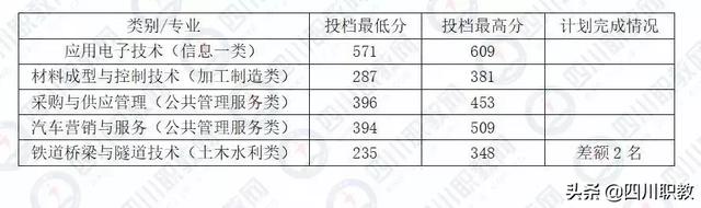 川南幼儿师范高等专科学校分数线，高考多少分可以上川南幼儿师范高等专科学校（四川省本科二批次2019年对口高职投档录取线出炉）