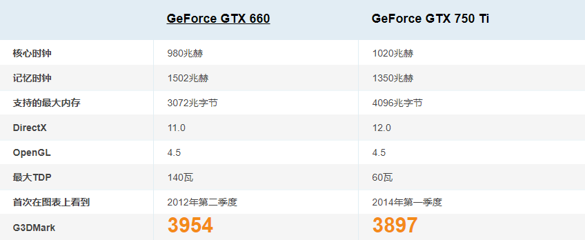 50ti功耗(GTX550ti功耗)"