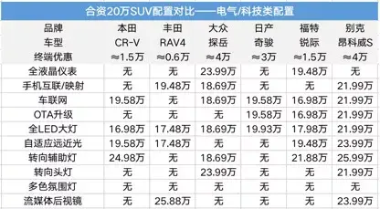 20万左右suv排行榜前十名（20万级热门合资SUV配置横评）