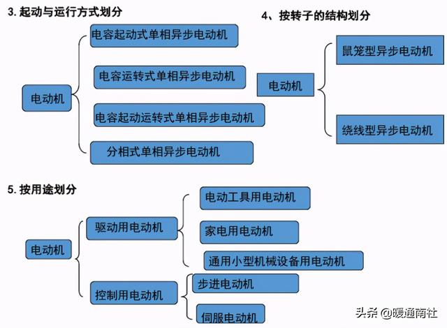 电机主要类型，电机的分类