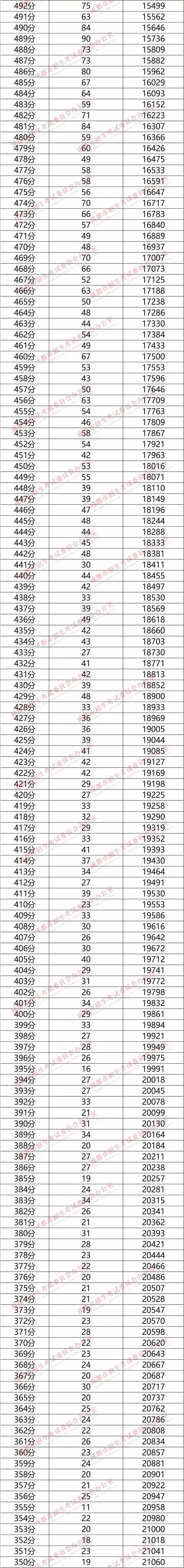 初升高中分数线是多少，初升高中分数线是多少2021（成都40余所主流高中录取分数线汇总）
