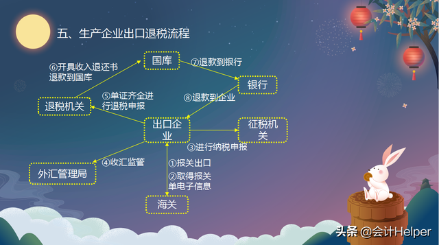 外贸企业出口退税流程及账务处理，外贸企业出口退税流程及账务处理方法（附出口退税管理系统申报教程图解）