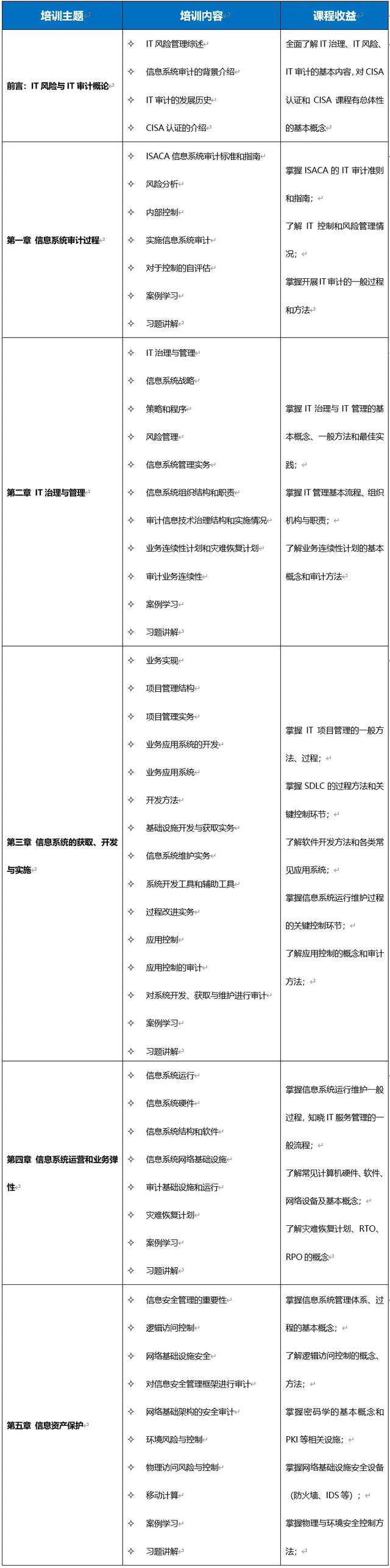 cisa含金量是多少(cisa含金量知乎)