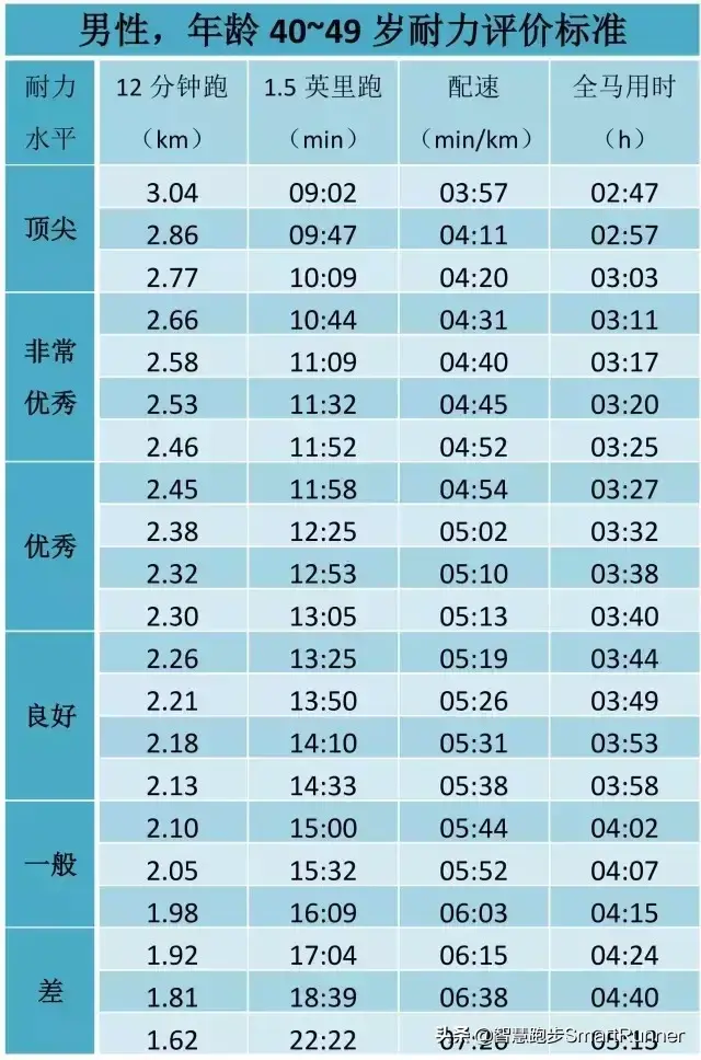 国家一级运动员肺活量标准，正常肺活量范围是多少（你的跑步耐力水平如何）