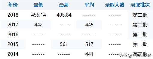 安徽科技学院分数线，安徽科技学院高考历年录取分数线一览表（29所安徽高校省内11年录取分数线）