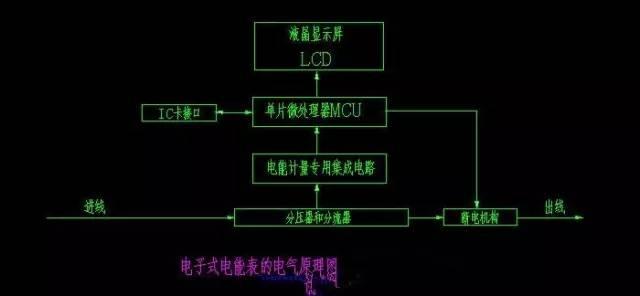 电表倍率是什么意思，各式机械式电度表的工作原理及接法大全