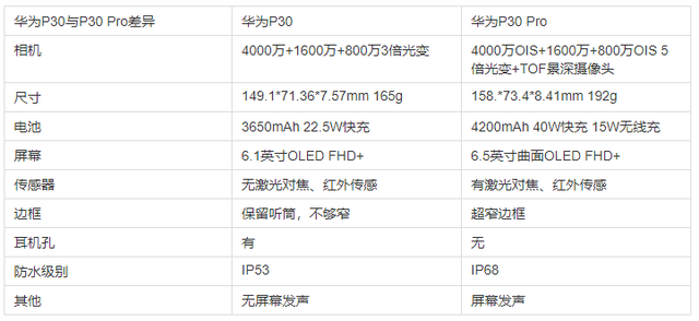 华为p30和p30pro区别，华为p30pro与p30有啥区别（华为P30和P30Pro哪款才是你的菜）
