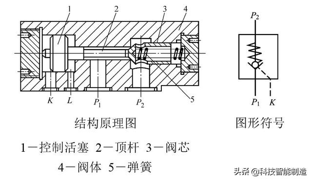 液压安全又叫什么阀，液压有什么阀（控制阀的分类和工作原理）