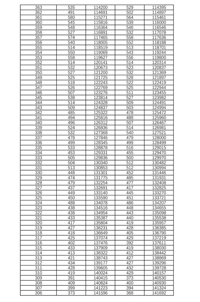 历史高考成绩查询，2022年河北高考各类别各批次录取控制分数线汇总（<历史科目组合>“1分段”统计表发布）