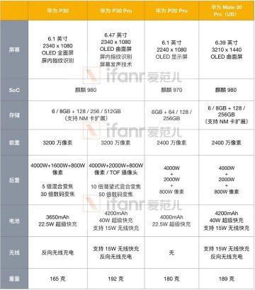 荣耀p30pro，p30pro升级鸿蒙系统（一位面面俱到的艺术生丨模范评测）