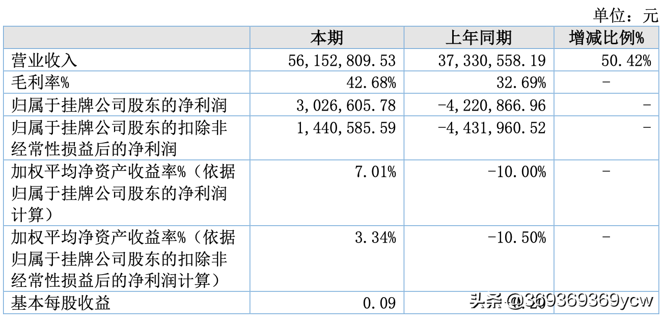 华美牙科（华美牙科上半年实现盈利分红335万）