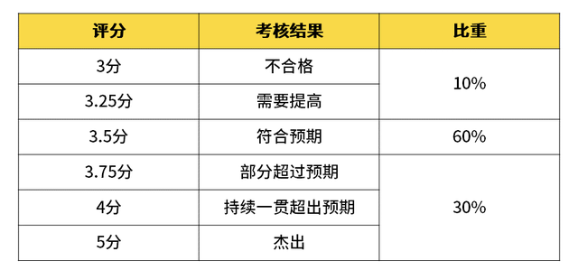 华为职级薪级表，互联网大厂的薪资和职级一览