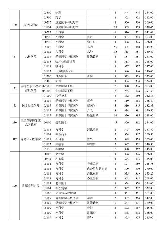 南京医科大学2019年招生章程，南京医科大学2020年招生（南京医科大学2018-2020年硕士研究生招生）