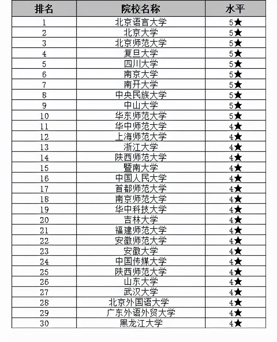 对外汉语专业学校排名（考研院校排名丨语言学及应用语言学专业）