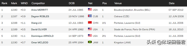 刘翔110米栏世界纪录，男子110米栏决赛刘翔世界纪录（人类田径史110米栏最快的五个飞人是谁）