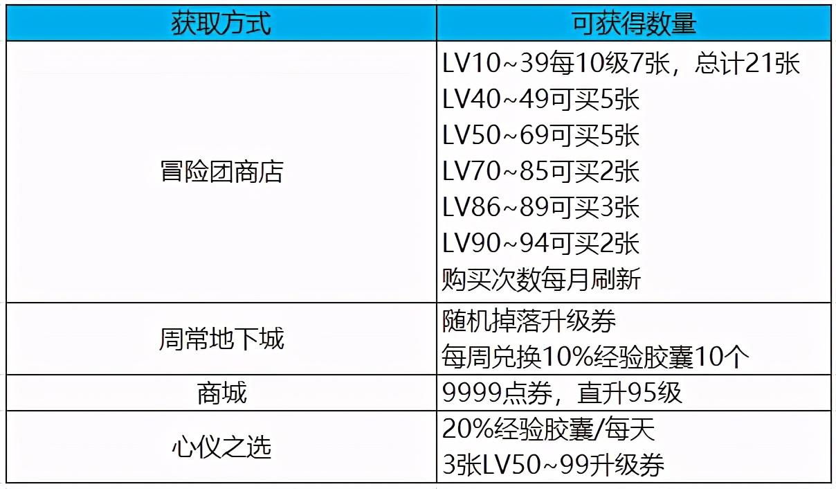 dnf成长礼盒有什么，dnf成长礼盒讲解