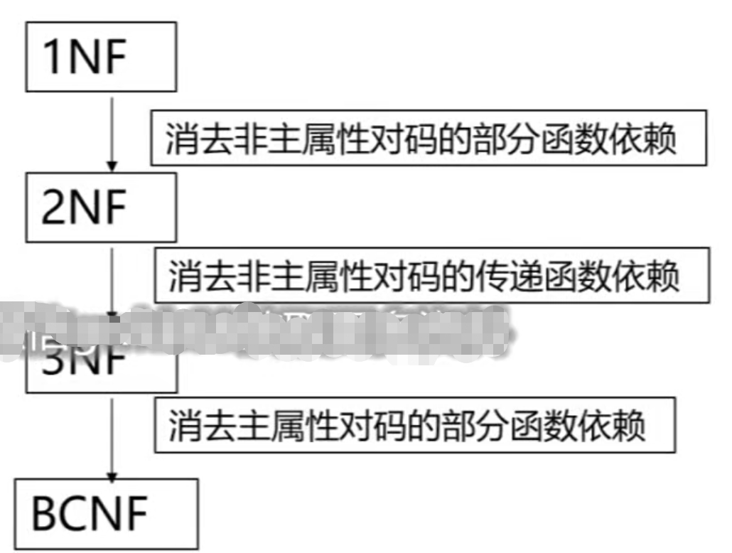 数据库设计分为哪几个阶段_数据字典在哪个阶段设计