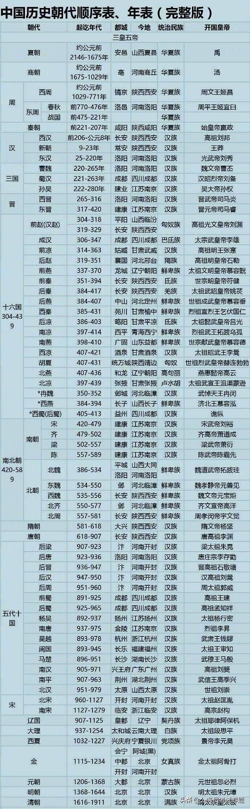 朝代顺序排列（中国历史朝代顺序表完整版，值得保存，涨知识）
