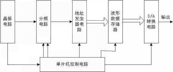 基于单片机波形发生器 波形发生器设计，单片机，CPLD控制的任意波形发生器设计实例