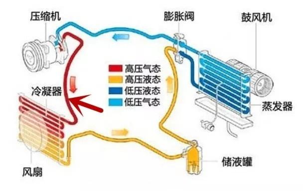 汽车空调原理图，汽车空调原理（汽车空调是如何制冷的——说说汽车空调系统的结构和工作原理）