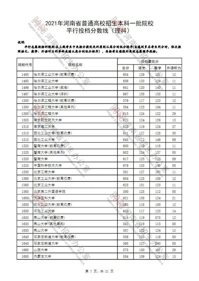 河南省2021高考录取分数线一览表，四川大学录取分数线2021是多少分（2021年河南省普通高校招生本科一批院校平行投档分数线）