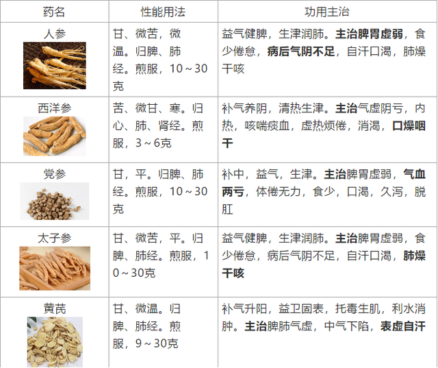 十大补血中药材，十大补血食物排名（性能、用法、功效全在这了）