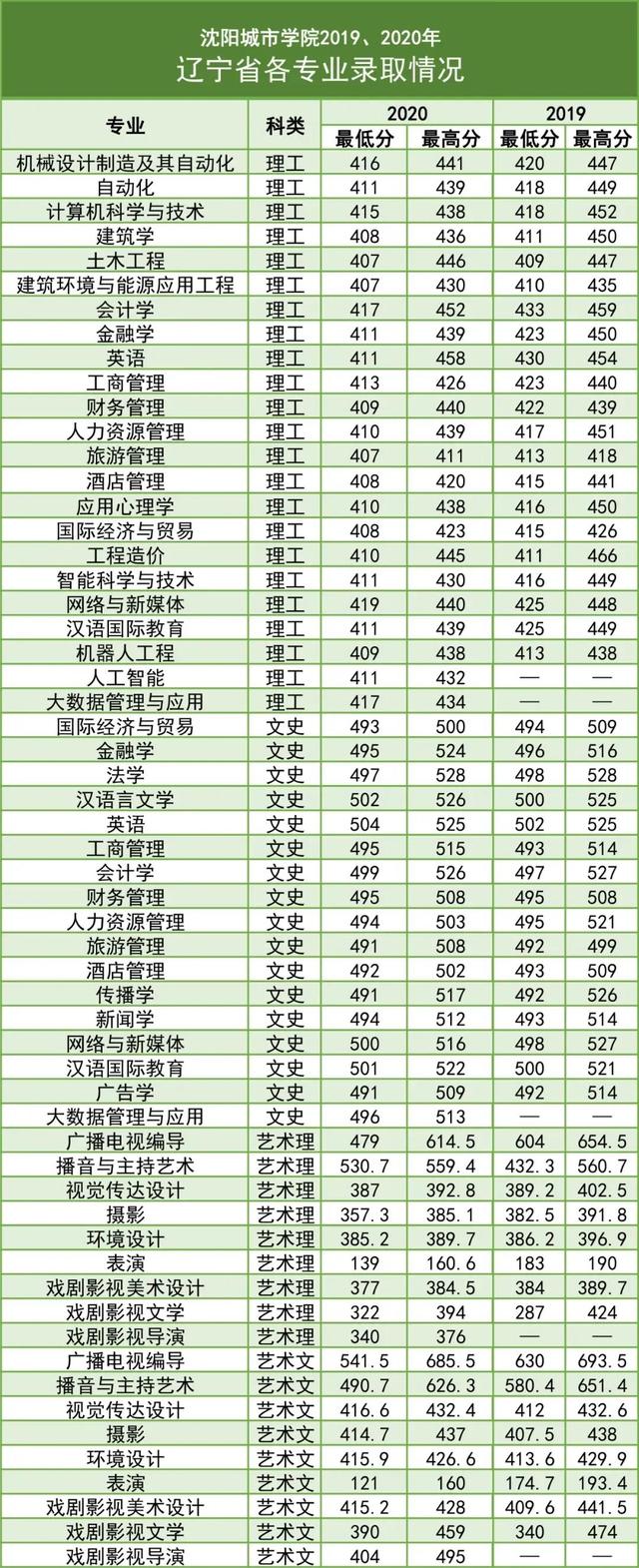 沈阳城市学院宿舍，2021年沈阳城市学院录取通知书查询入口_什么时候收到及发放时间（沈阳城市学院报考指南）