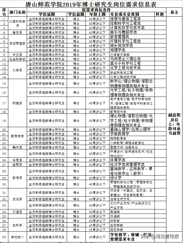 河北学校招聘信息（河北两学院招聘人才）