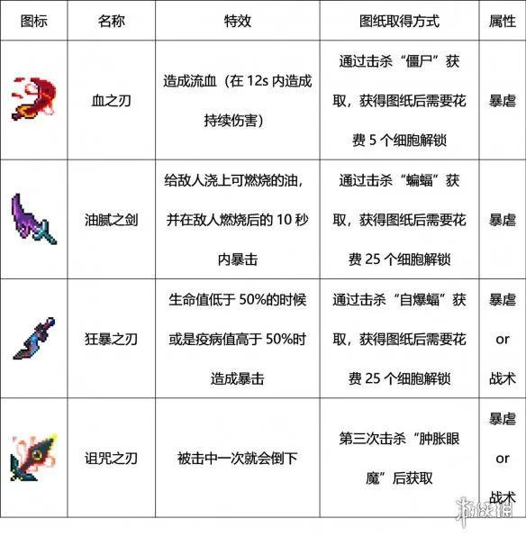 重生细胞有罪者大道三把钥匙，重生细胞山洞路线是什么（重生细胞攻略）