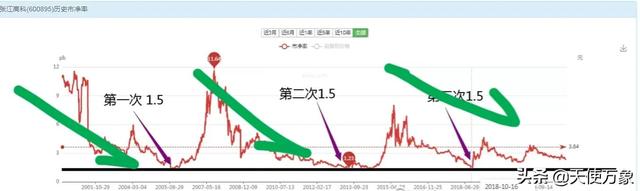 股票pb是什么意思（股票的“底裤”PB——市净率最后的防线）